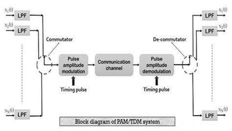 how to draw tdm|Time Division Multiplexing : Block Diagram, Working.